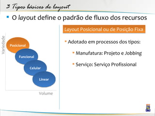 3 Tipos básicos de layout
             O layout define o padrão de fluxo dos recursos
                                        Layout Posicional ou de Posição Fixa
Variedade




                                         Adotado em processos dos tipos:
             Posicional

                                            Manufatura: Projeto e Jobbing
                  Funcional

                                            Serviço: Serviço Profissional
                          Celular


                               Linear


                               Volume
 