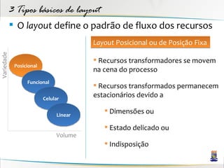 3 Tipos básicos de layout
             O layout define o padrão de fluxo dos recursos
                                        Layout Posicional ou de Posição Fixa
Variedade




                                         Recursos transformadores se movem
             Posicional
                                        na cena do processo
                  Funcional
                                         Recursos transformados permanecem
                          Celular
                                        estacionários devido a

                               Linear
                                            Dimensões ou

                                            Estado delicado ou
                               Volume
                                            Indisposição
 