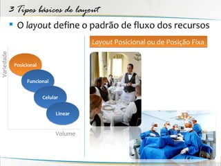 3 Tipos básicos de layout
             O layout define o padrão de fluxo dos recursos
                                        Layout Posicional ou de Posição Fixa
Variedade




             Posicional


                  Funcional


                          Celular


                               Linear


                               Volume
 