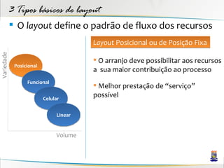 3 Tipos básicos de layout
             O layout define o padrão de fluxo dos recursos
                                        Layout Posicional ou de Posição Fixa
Variedade




                                         O arranjo deve possibilitar aos recursos
             Posicional
                                        a sua maior contribuição ao processo
                  Funcional
                                         Melhor prestação de “serviço”
                          Celular
                                        possível

                               Linear


                               Volume
 