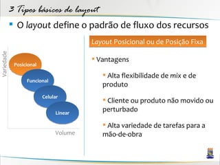 3 Tipos básicos de layout
             O layout define o padrão de fluxo dos recursos
                                        Layout Posicional ou de Posição Fixa
Variedade




                                         Vantagens
             Posicional

                                            Alta flexibilidade de mix e de
                  Funcional
                                           produto
                          Celular
                                            Cliente ou produto não movido ou
                               Linear
                                           perturbado

                                            Alta variedade de tarefas para a
                               Volume      mão-de-obra
 