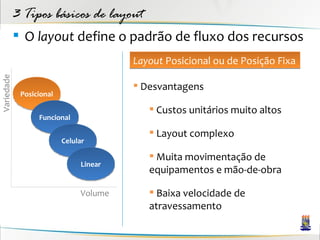 3 Tipos básicos de layout
             O layout define o padrão de fluxo dos recursos
                                        Layout Posicional ou de Posição Fixa
Variedade




                                         Desvantagens
             Posicional

                                            Custos unitários muito altos
                  Funcional

                                            Layout complexo
                          Celular

                                            Muita movimentação de
                               Linear
                                           equipamentos e mão-de-obra

                               Volume       Baixa velocidade de
                                           atravessamento
 
