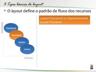 3 Tipos básicos de layout
             O layout define o padrão de fluxo dos recursos
                                        Layout Funcional ou Departamental
                                        ou por Processo
Variedade




             Posicional


                  Funcional


                          Celular


                               Linear


                               Volume
 