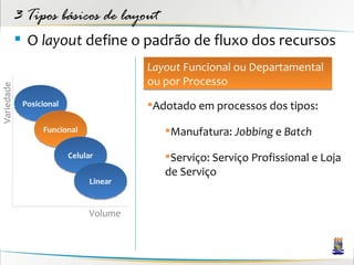3 Tipos básicos de layout
             O layout define o padrão de fluxo dos recursos
                                        Layout Funcional ou Departamental
                                        ou por Processo
Variedade




             Posicional                 Adotado em processos dos tipos:

                  Funcional                Manufatura: Jobbing e Batch

                          Celular          Serviço: Serviço Profissional e Loja
                                           de Serviço
                               Linear


                               Volume
 