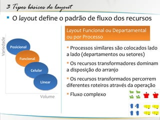 3 Tipos básicos de layout
             O layout define o padrão de fluxo dos recursos
                                        Layout Funcional ou Departamental
                                        ou por Processo
Variedade




             Posicional                  Processos similares são colocados lado
                                        a lado (departamentos ou setores)
                  Funcional
                                         Os recursos transformadores dominam
                          Celular       a disposição do arranjo
                                         Os recursos transformados percorrem
                               Linear
                                        diferentes roteiros através da operação

                               Volume
                                         Fluxo complexo
 