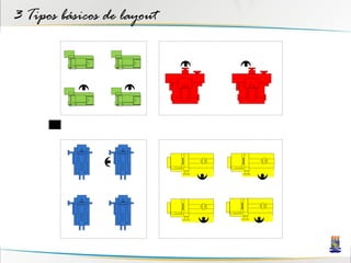 3 Tipos básicos de layout
 
