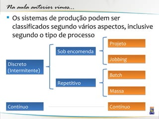 Na aula anterior vimos...
 Os sistemas de produção podem ser
  classificados segundo vários aspectos, inclusive
  segundo o tipo de processo
                                   Projeto
                  Sob encomenda
                                   Jobbing
Discreto
(Intermitente)
                                   Batch
                  Repetitivo
                                   Massa

Contínuo                           Contínuo
 