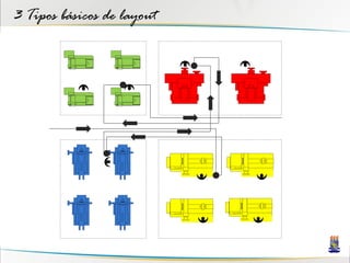 3 Tipos básicos de layout
 