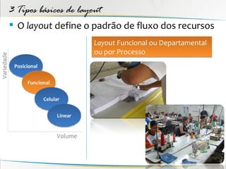 3 Tipos básicos de layout
             O layout define o padrão de fluxo dos recursos
                                        Layout Funcional ou Departamental
                                        ou por Processo
Variedade




             Posicional


                  Funcional


                          Celular


                               Linear


                               Volume
 