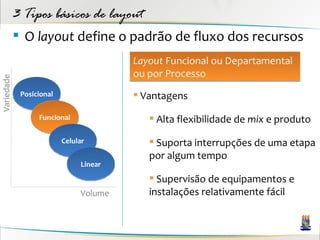 3 Tipos básicos de layout
             O layout define o padrão de fluxo dos recursos
                                        Layout Funcional ou Departamental
                                        ou por Processo
Variedade




             Posicional                  Vantagens

                  Funcional                 Alta flexibilidade de mix e produto

                          Celular           Suporta interrupções de uma etapa
                                           por algum tempo
                               Linear
                                            Supervisão de equipamentos e
                               Volume      instalações relativamente fácil
 
