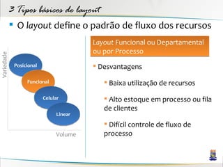 3 Tipos básicos de layout
             O layout define o padrão de fluxo dos recursos
                                        Layout Funcional ou Departamental
                                        ou por Processo
Variedade




             Posicional                  Desvantagens

                  Funcional                 Baixa utilização de recursos

                          Celular           Alto estoque em processo ou fila
                                           de clientes
                               Linear
                                            Difícil controle de fluxo de
                               Volume      processo
 