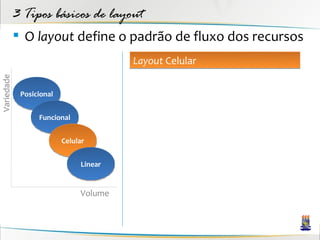 3 Tipos básicos de layout
             O layout define o padrão de fluxo dos recursos
                                        Layout Celular
Variedade




             Posicional


                  Funcional


                          Celular


                               Linear


                               Volume
 