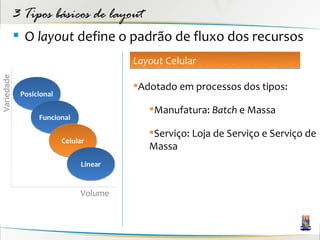 3 Tipos básicos de layout
             O layout define o padrão de fluxo dos recursos
                                        Layout Celular
Variedade




                                        Adotado em processos dos tipos:
             Posicional

                                           Manufatura: Batch e Massa
                  Funcional

                                           Serviço: Loja de Serviço e Serviço de
                          Celular
                                           Massa
                               Linear


                               Volume
 
