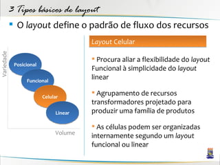 3 Tipos básicos de layout
             O layout define o padrão de fluxo dos recursos
                                        Layout Celular
Variedade




                                         Procura aliar a flexibilidade do layout
             Posicional
                                        Funcional à simplicidade do layout
                  Funcional
                                        linear

                          Celular
                                         Agrupamento de recursos
                                        transformadores projetado para
                               Linear   produzir uma família de produtos

                                         As células podem ser organizadas
                               Volume
                                        internamente segundo um layout
                                        funcional ou linear
 