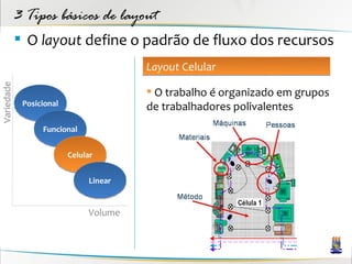 3 Tipos básicos de layout
             O layout define o padrão de fluxo dos recursos
                                        Layout Celular
Variedade




                                         O trabalho é organizado em grupos
             Posicional                 de trabalhadores polivalentes
                  Funcional


                          Celular


                               Linear


                               Volume
 