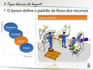 3 Tipos básicos de layout
             O layout define o padrão de fluxo dos recursos
                                        Layout Celular
Variedade




             Posicional


                  Funcional


                          Celular


                               Linear


                               Volume
 