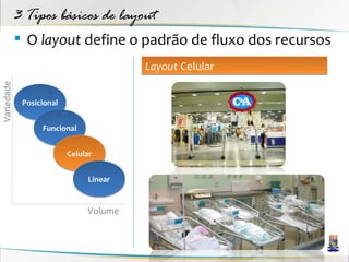 3 Tipos básicos de layout
             O layout define o padrão de fluxo dos recursos
                                        Layout Celular
Variedade




             Posicional


                  Funcional


                          Celular


                               Linear


                               Volume
 