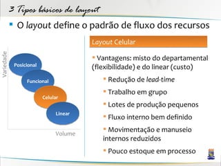 3 Tipos básicos de layout
             O layout define o padrão de fluxo dos recursos
                                        Layout Celular
Variedade




                                         Vantagens: misto do departamental
             Posicional                 (flexibilidade) e do linear (custo)
                  Funcional                 Redução de lead-time
                                            Trabalho em grupo
                          Celular
                                            Lotes de produção pequenos
                               Linear
                                            Fluxo interno bem definido
                                            Movimentação e manuseio
                               Volume
                                           internos reduzidos
                                            Pouco estoque em processo
 