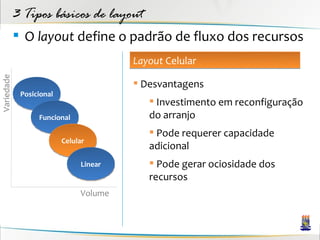 3 Tipos básicos de layout
             O layout define o padrão de fluxo dos recursos
                                        Layout Celular
Variedade




                                         Desvantagens
             Posicional
                                            Investimento em reconfiguração
                  Funcional                do arranjo
                                            Pode requerer capacidade
                          Celular
                                           adicional
                               Linear       Pode gerar ociosidade dos
                                           recursos
                               Volume
 