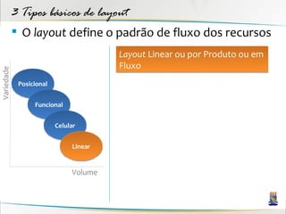 3 Tipos básicos de layout
             O layout define o padrão de fluxo dos recursos
                                        Layout Linear ou por Produto ou em
                                        Fluxo
Variedade




             Posicional


                  Funcional


                          Celular


                               Linear


                               Volume
 