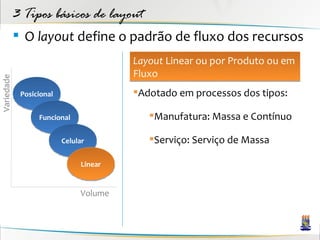 3 Tipos básicos de layout
             O layout define o padrão de fluxo dos recursos
                                        Layout Linear ou por Produto ou em
                                        Fluxo
Variedade




             Posicional                 Adotado em processos dos tipos:

                  Funcional                Manufatura: Massa e Contínuo

                          Celular          Serviço: Serviço de Massa

                               Linear


                               Volume
 