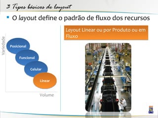 3 Tipos básicos de layout
             O layout define o padrão de fluxo dos recursos
                                        Layout Linear ou por Produto ou em
                                        Fluxo
Variedade




             Posicional


                  Funcional


                          Celular


                               Linear


                               Volume
 