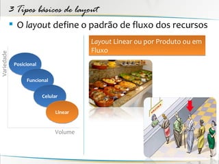 3 Tipos básicos de layout
             O layout define o padrão de fluxo dos recursos
                                        Layout Linear ou por Produto ou em
                                        Fluxo
Variedade




             Posicional


                  Funcional


                          Celular


                               Linear


                               Volume
 