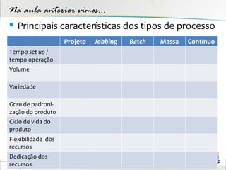 Na aula anterior vimos...
 Principais características dos tipos de processo
                    Projeto   Jobbing   Batch   Massa   Contínuo
Tempo set up /
tempo operação
Volume

Variedade

Grau de padroni-
zação do produto
Ciclo de vida do
produto
Flexibilidade dos
recursos
Dedicação dos
recursos
 