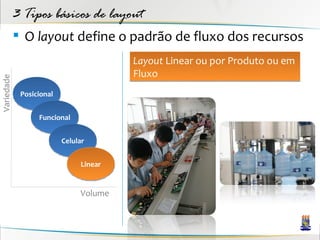 3 Tipos básicos de layout
             O layout define o padrão de fluxo dos recursos
                                        Layout Linear ou por Produto ou em
                                        Fluxo
Variedade




             Posicional


                  Funcional


                          Celular


                               Linear


                               Volume
 