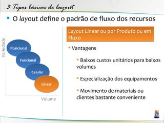 3 Tipos básicos de layout
             O layout define o padrão de fluxo dos recursos
                                        Layout Linear ou por Produto ou em
                                        Fluxo
Variedade




             Posicional                  Vantagens

                  Funcional                 Baixos custos unitários para baixos
                                           volumes
                          Celular
                                            Especialização dos equipamentos
                               Linear
                                            Movimento de materiais ou
                               Volume      clientes bastante conveniente
 