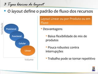 3 Tipos básicos de layout
             O layout define o padrão de fluxo dos recursos
                                        Layout Linear ou por Produto ou em
                                        Fluxo
Variedade




             Posicional                  Desvantagens

                  Funcional                 Baixa flexibilidade de mix de
                                           produtos
                          Celular
                                            Pouca robustez contra
                               Linear      interrupções

                               Volume       Trabalho pode se tornar repetitivo
 