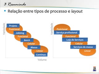 3 Resumindo
     Relação entre tipos de processo e layout
Variedade




                                                 Variedade
            Projeto
            Posicional                                       Posicional
                  Jobbing                                    Serviço profissional
                    Funcional                                        Funcional
                         Batch                                        Loja de Serviços
                            Celular                                           Celular
                                Massa                                        Serviços de massa
                                    Linear                                               Linear
                                      Contínuo

                                       Volume
 