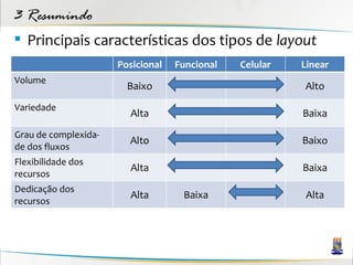 3 Resumindo
 Principais características dos tipos de layout
                      Posicional   Funcional   Celular   Linear
Volume
                        Baixo                            Alto
Variedade
                        Alta                             Baixa
Grau de complexida-
                        Alto                             Baixo
de dos fluxos
Flexibilidade dos
                        Alta                             Baixa
recursos
Dedicação dos
                        Alta        Baixa                 Alta
recursos
 