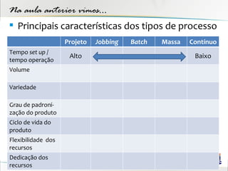 Na aula anterior vimos...
 Principais características dos tipos de processo
                    Projeto   Jobbing   Batch   Massa   Contínuo
Tempo set up /
                     Alto                                Baixo
tempo operação
Volume

Variedade

Grau de padroni-
zação do produto
Ciclo de vida do
produto
Flexibilidade dos
recursos
Dedicação dos
recursos
 