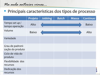 Na aula anterior vimos...
 Principais características dos tipos de processo
                    Projeto   Jobbing   Batch   Massa   Contínuo
Tempo set up /
                     Alto                                Baixo
tempo operação
Volume
                    Baixo                                 Alto
Variedade

Grau de padroni-
zação do produto
Ciclo de vida do
produto
Flexibilidade dos
recursos
Dedicação dos
recursos
 