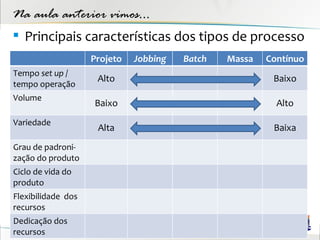 Na aula anterior vimos...
 Principais características dos tipos de processo
                    Projeto   Jobbing   Batch   Massa   Contínuo
Tempo set up /
                     Alto                                Baixo
tempo operação
Volume
                    Baixo                                 Alto
Variedade
                     Alta                                Baixa
Grau de padroni-
zação do produto
Ciclo de vida do
produto
Flexibilidade dos
recursos
Dedicação dos
recursos
 