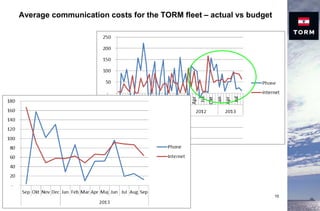 Average communication costs for the TORM fleet – actual vs budget
10
 