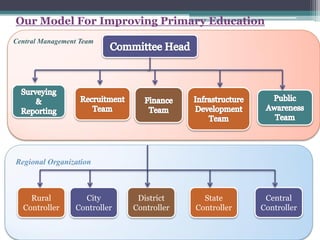 Central Management Team
Rural
Controller
City
Controller
Central
Controller
State
Controller
District
Controller
Regional Organization
Our Model For Improving Primary Education
 