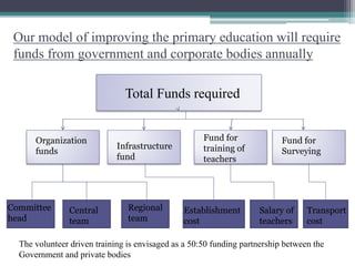 Our model of improving the primary education will require
funds from government and corporate bodies annually
Total Funds required
Organization
funds
Infrastructure
fund
Fund for
training of
teachers
Fund for
Surveying
Committee
head
Central
team
Regional
team
Establishment
cost
Transport
cost
Salary of
teachers
The volunteer driven training is envisaged as a 50:50 funding partnership between the
Government and private bodies
 