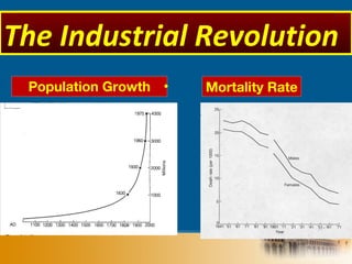 •Population Growth Mortality Rate
IndustryThe Industrial Revolution
 