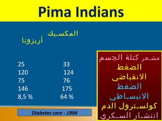 ‫المكسـيك‬
‫أريزونا‬
25 33
120 124
75 76
146 175
8,5 % 64 %
Diabetes care - 1994
Pima Indians
‫مشـعر‬‫الجسم‬ ‫كتلة‬
‫الضغط‬
‫النقباضي‬
‫الضغط‬
‫النبسـاطي‬
‫الدم‬ ‫كولسـترول‬
‫السـكري‬ ‫انتشـار‬
 