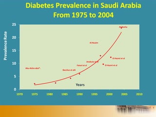 Al-Nuaim
Fatani et al
Anokute et al
 El-Hazmi et al
 El-Hazmi et al
Al-Nozha
Bacchus et al4
Abu-Aisha abst*.
 