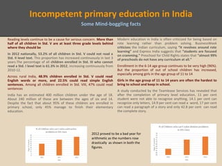 Incompetent primary education in India
Some Mind-boggling facts
•
Reading levels continue to be a cause for serious concern. More than
half of all children in Std. V are at least three grade levels behind
where they should be
In 2012 nationally, 53.2% of all children in Std. V could not read a
Std. II level text. This proportion has increased continuously in last 3
years.The percentage of all children enrolled in Std. III who cannot
read a Std. I level text is 61.3% in 2012, increasing continuously from
2010-12.
Across rural India, 48.9% children enrolled in Std. V could read
English words or more, and 22.5% could read simple English
sentences. Among all children enrolled in Std. VIII, 47% could read
sentences
India has an estimated 400 million children under the age of 18.
About 240 million of these are between the ages of six and 14.
Despite the fact that about 95% of these children are enrolled in
primary school, only 45% manage to finish their elementary
education.
Modern education in India is often criticized for being based on
rote learning rather than problem solving. BusinessWeek
criticizes the Indian curriculum, saying “it revolves around rote
learning” and Express India suggests that “students are focused
on cramming.” Preschool for Child Rights states that “almost 99%
of preschools do not have any curriculum at all.”
Enrollment in the 6-14 age group continues to be very high (96%).
But the proportion of out of school children has increased,
especially among girls in the age group of 11 to 14
Girls in the age group of 11 to 14 years are often the hardest to
bring to school and keep in school.
A study conducted by the Teamlease Services has revealed that
after the completion of primary level education, 11 per cent
student were not able to recognize anything, 14.1 per cent can
recognize only letters, 14.9 per cent can read a word, 17 per cent
can read a paragraph of a story and only 42.8 per cent can read
the complete story.
2012 proved to be a bad year for
arithmetic as the numbers rose
drastically as shown in both the
figures.
 