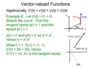12.5. vector valued functions | PPT