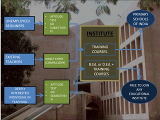 UNEMPLOYED/
BEGINNERS
EXISTING
TEACHERS
DEEPLY
INTERESTED
INDIVIDUAL IN
TEACHING.
PRIMARY
SCHOOLS
OF INDIA
FREE TO JOIN
ANY
EDUCATIONAL
INSTITUTE
• APTITUDE
TEST
• GD
• SUBJECTIVE+
PI
DIRECT ENTRY
(COMPULSORY)
• APTITUDE
TEST
• GD
• SUBJECTIVE+
PI
INSTITUTE
TRAINING
COURSES.
B.Ed. or D.Ed. +
TRAINING
COURSES
 
