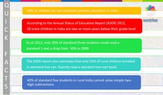 58% of children do not complete primary education in India
According to the Annual Status of Education Report (ASER) 2012,
10 crore children in India are two or more years below their grade level
As of 2012, only 30% of standard three students could read a
standard 1 text a drop from 50% in 2009
The ASER report also estimates that only 50% of rural children enrolled
in standard five can fluently read a standard two text book
40% of standard five students in rural India cannot solve simple two-
digit subtractions.
Q
U
I
C
K
F
A
C
T
S
 