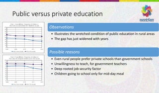 Public versus private education
Observations
• Illustrates the wretched condition of public education in rural areas
• The gap has just widened with years
Possible reasons
• Even rural people prefer private schools than government schools
• Unwillingness to teach, for government teachers
• Deep rooted job security factor
• Children going to school only for mid-day meal
 