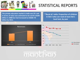 0
10
20
30
40
50
60
70
2008 2009 2010 2011 2012
Govt Schools
Pvt Schools
[2]Rural all India: Proportion of children
in Std 3 who can read at least Std 1
level text, by year
The private education market in India was 5% and
in terms of value was estimated to be worth US$40
billion in 2008 but had increased to US$68–70
billion by 2012.
2004 2008
0
1
2
3
4
5
6
7
Revenues
Revenues Linear (Revenues) Linear (Revenues)
STATISTICAL REPORTS
 