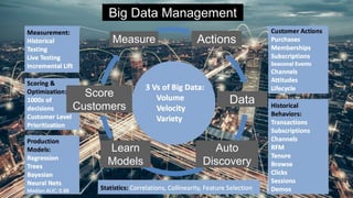 Measure Actions
Data
Auto
Discovery
Learn
Models
Score
Customers
Big Data Management
 