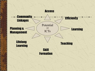 Potential
Of
ICTs
Access
Efficiency
Learning
Teaching
Skill
Formation
Lifelong
Learning
Planning &
Management
Community
Linkages
 